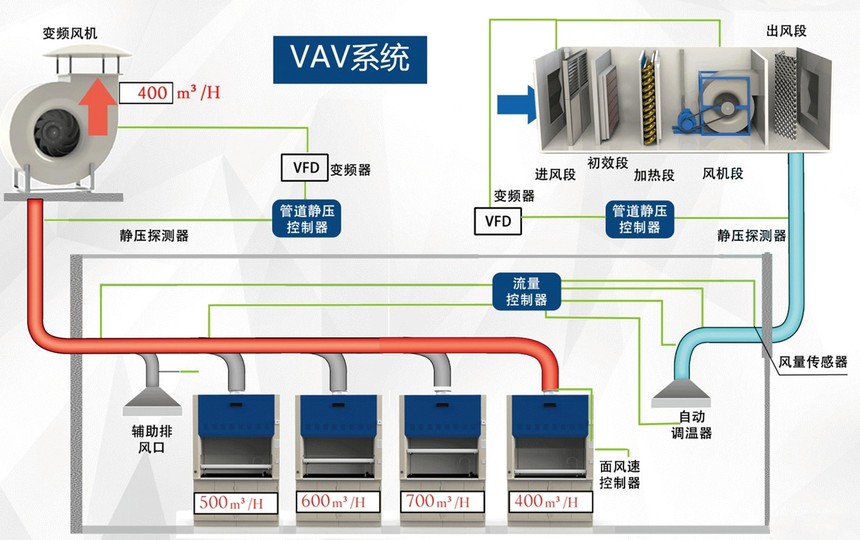 电控相关技术-VAV系统